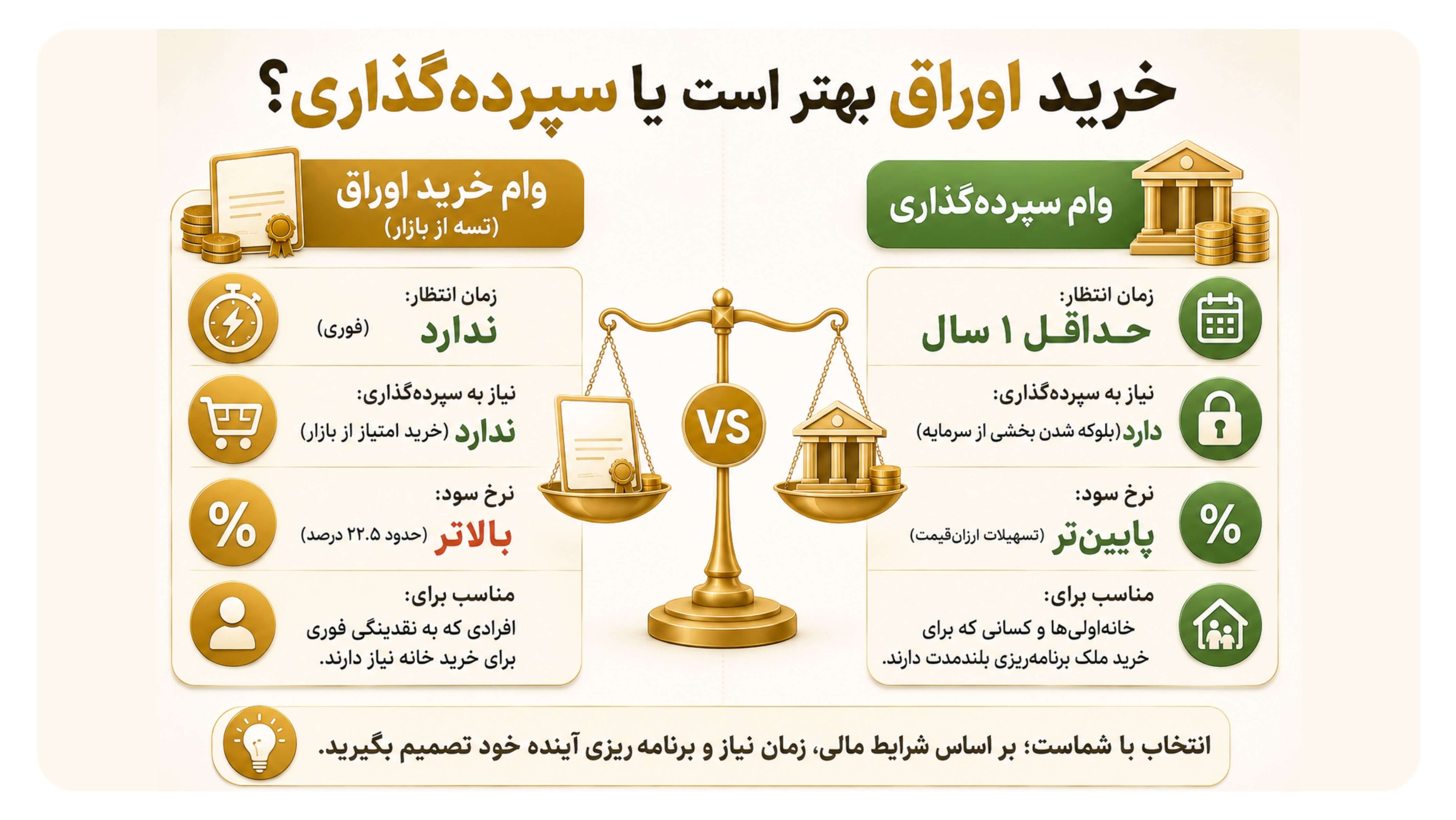 خرید اوراق یا سپرده